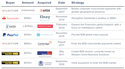 Major M&A deals in B2B cross-border payments