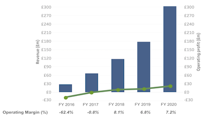 TransferWise Revenue and Operating Margins for the financial year ending March 2020