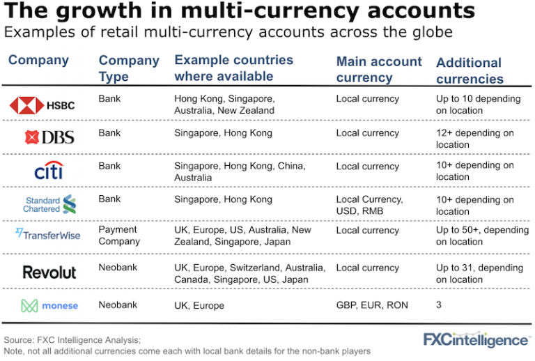 The rise of multicurrency accounts FXC Intelligence