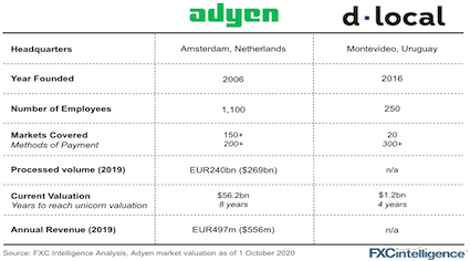Adyen and dLocal comparison and KPIs