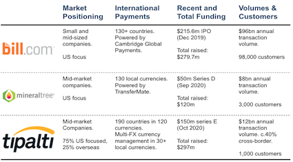 Account payable automation offer and international payments offer