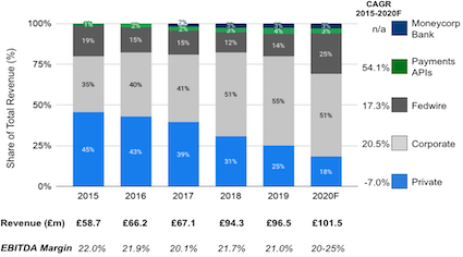 Moneycorp Revenue, EBITDA Margin and breakdown by segment from 2015 to 2020