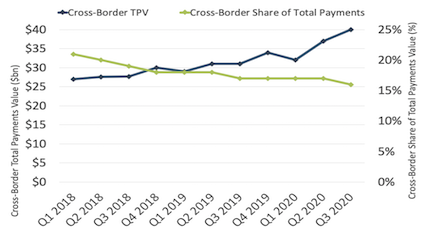 PayPal Q3 2020 Cross-Border Total Payments Value and Cross-Border as Share of Total Payments