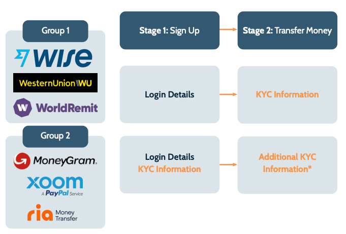 Comparing the sign-up stage versus the money transfer stage