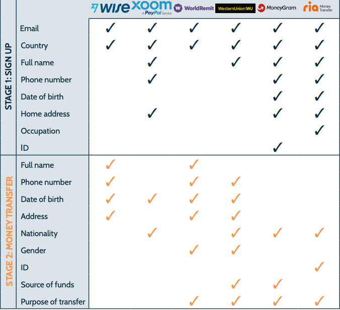 Detailed sender information
