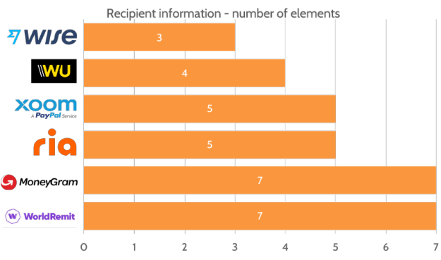 Recipient information