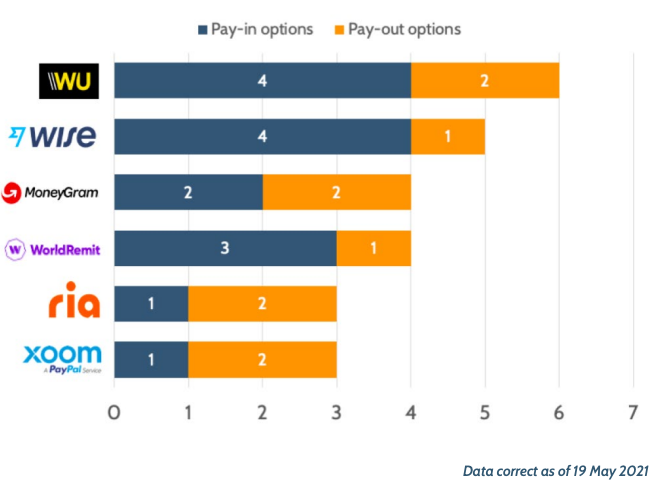 Pay-in options offered by remittance apps, sending from the UK to France