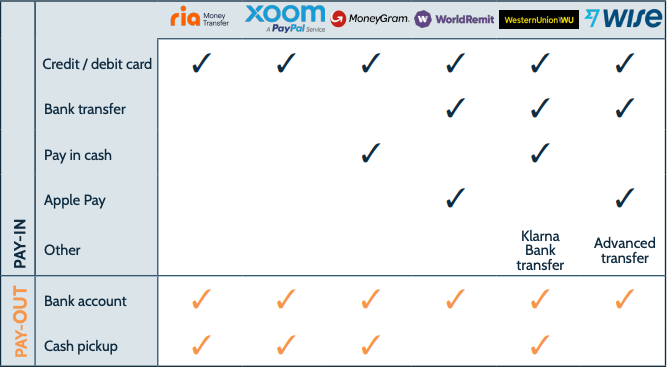 Pay-in and pay-out options offered by remittance apps