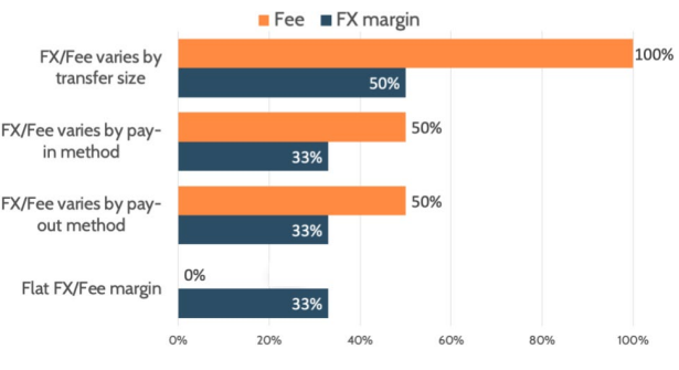 Price variation across the six money transfer providers for the UK-France corridor