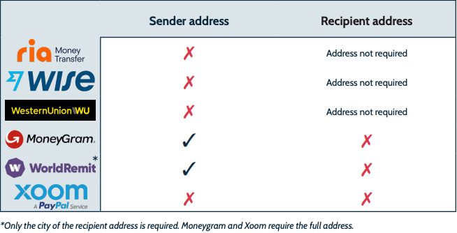 Global address lookup: Availability of autofill or address suggestions for sender address fields and recipient address fields