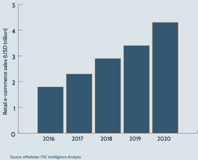 Global retail ecommerce sales, 2016-2020