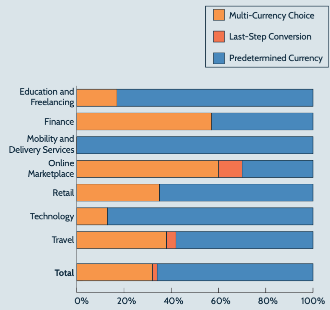 Breakdown by market sector