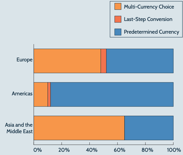 Breakdown by region