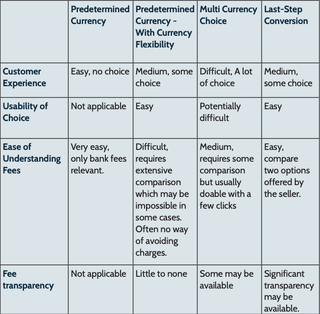 Checkout experiences' benefits and drawbacks