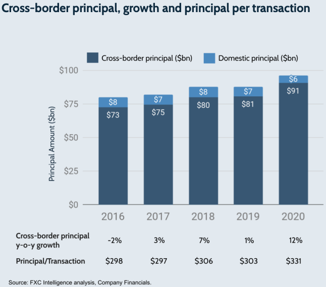 Cross-border principal, growth and principal per transaction