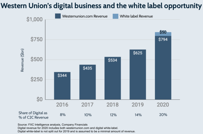 Western Union's digital business and the white label opportunity