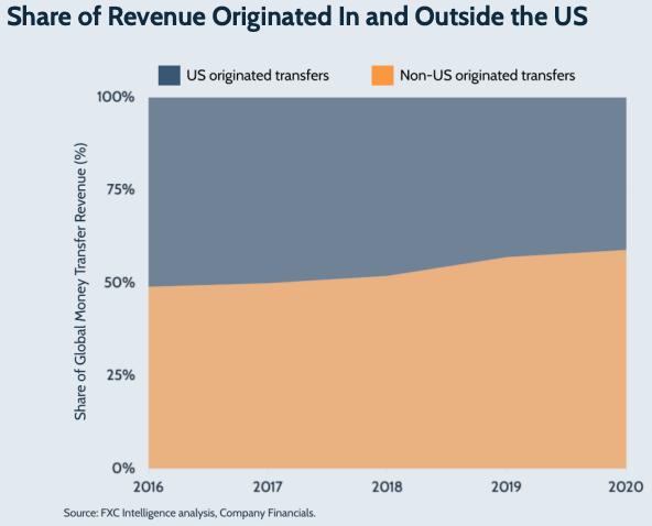 Share of revenue originated in and outside the US