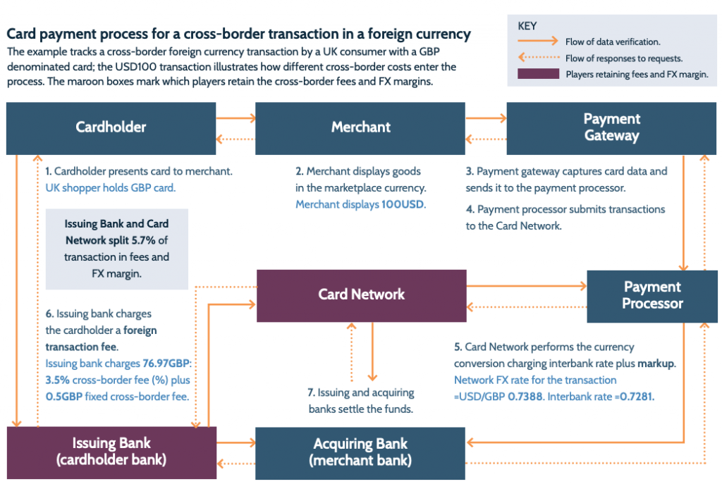 Card payment process for a cross-border transaction in a foreign currency