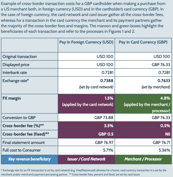 Example of cross-border transaction costs for a GBP cardholder when making a purchase from a US merchant both, in foreign currency (USD) and in the cardholder’s card currency (GBP)
