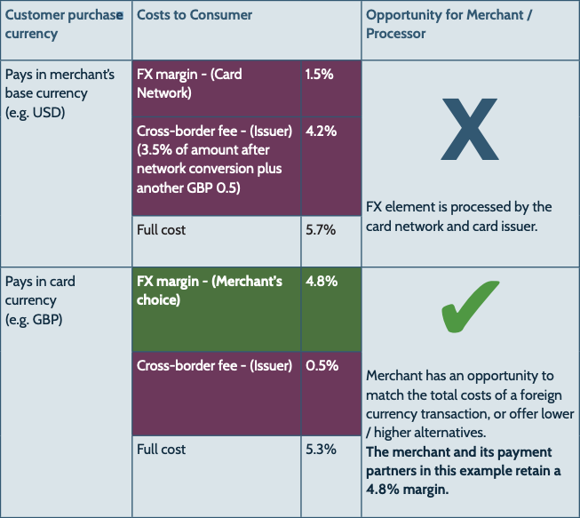 Opportunity for merchant and payment processors