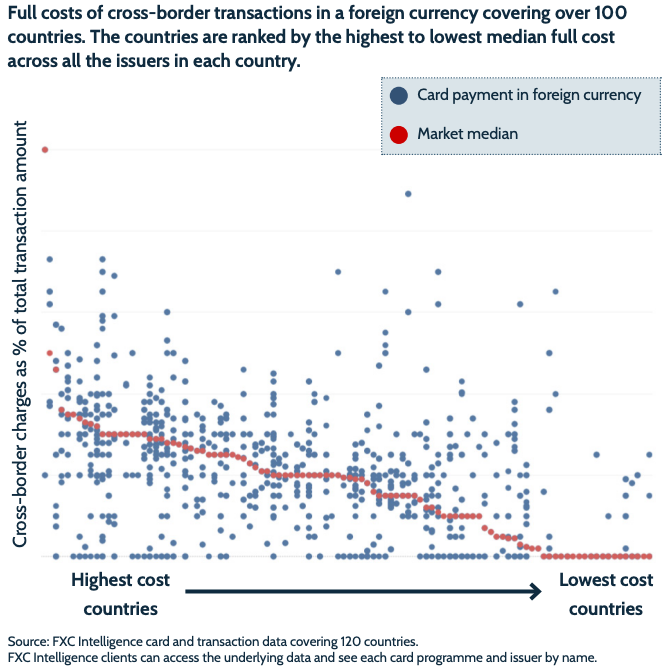 Full costs of cross-border transactions in a foreign currency covering over 100 countries. The countries are ranked by the highest to lowest median full cost across all the issuers in each country