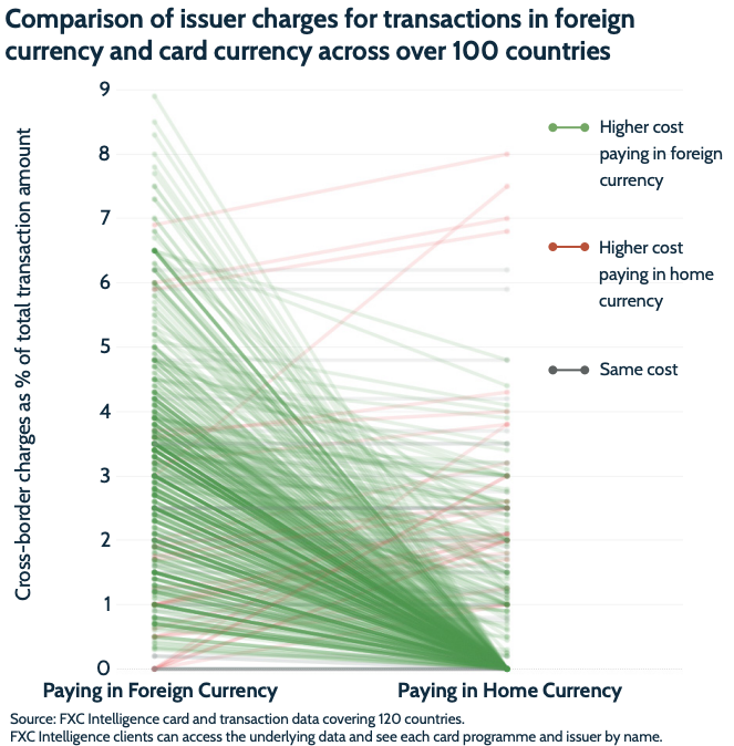 Comparison of issuer charges for transactions in foreign currency and card currency across over 100 countries