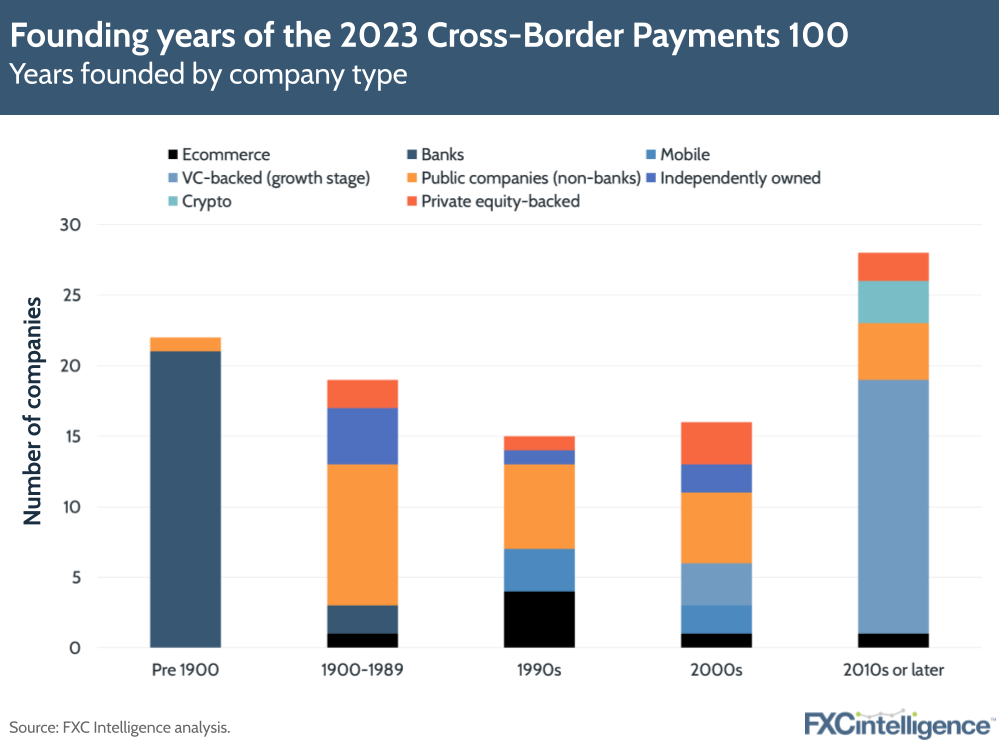 Founding years of the 2023 Cross-Border Payments 100