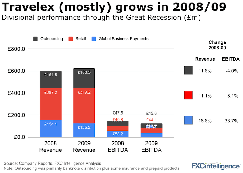 Travelex revenue and EBITDA by division in 2008 and 2009
