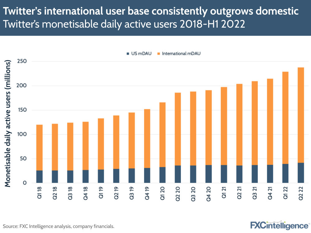 Twitter’s international user base consistently outgrows domestic
Twitter’s monetisable daily active users 2018-H1 2022
