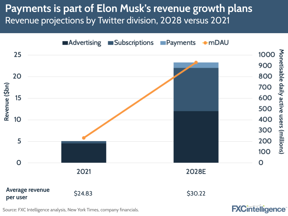 Payments is part of Elon Musk’s revenue growth plans
Revenue projections by Twitter division, 2028 versus 2021

