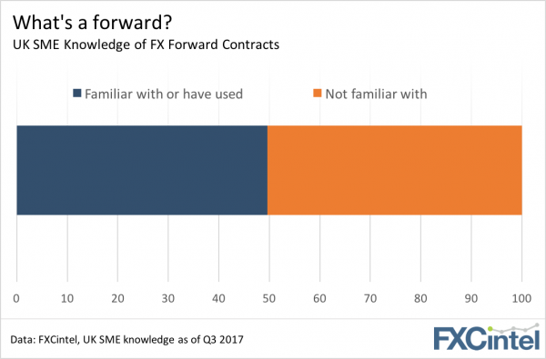 Fx Hedging Products For Smes Fxc Intelligence - 