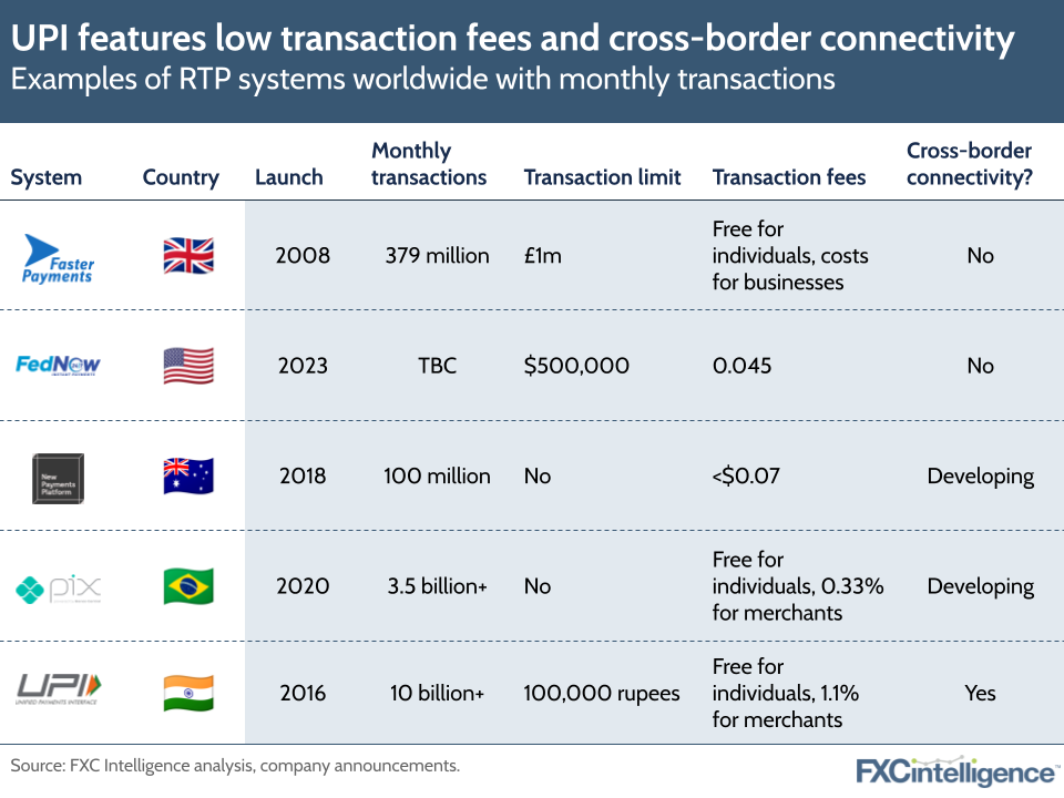 Graphic showing that UPI has low transactions fees and cross-border connectivity