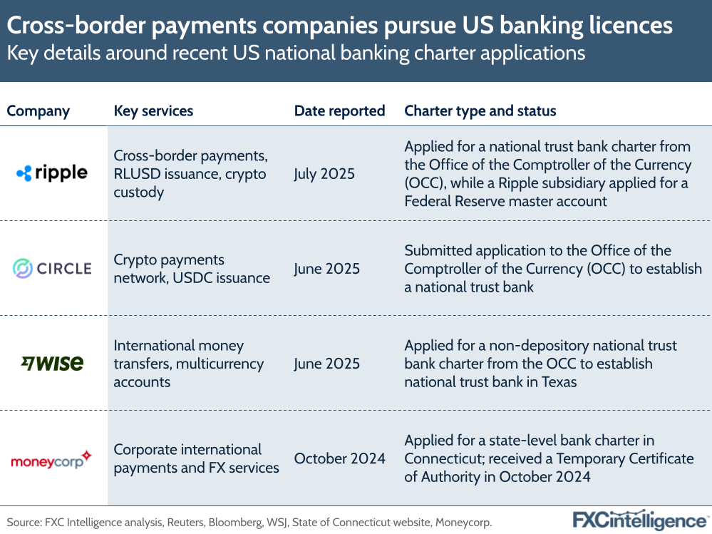 A graphic showing key details around recent US national banking charter applications, with company, key services, date reported and charter type and status