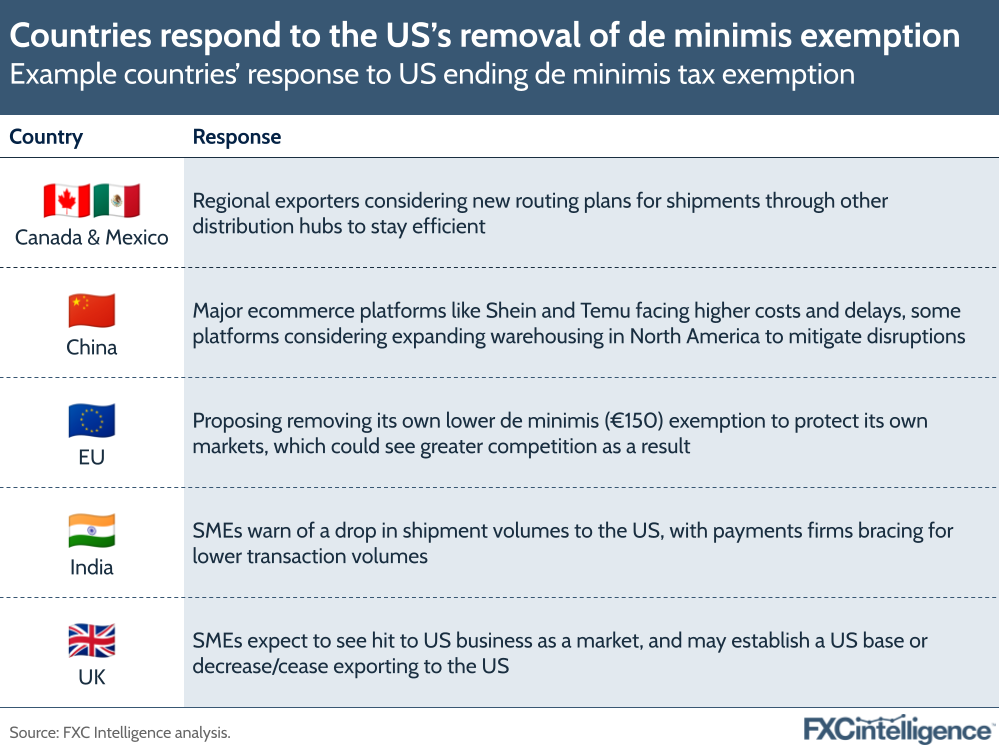 A graphic showing example countries' (Canada, Mexico, China, the EU, India and the UK) response to the US ending its de minimis tax exemption