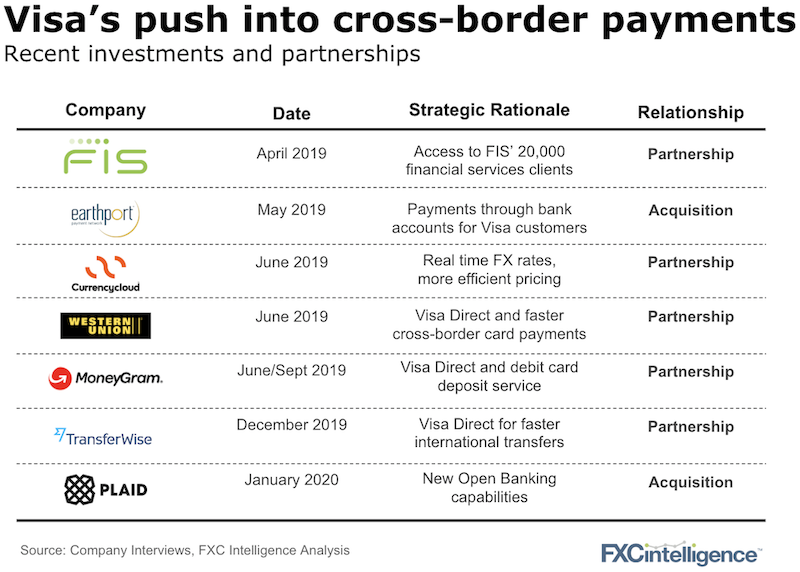 Visa partnerships and acquisition in 2019 and 2020