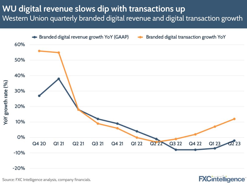 WU digital revenue slows dip with transactions up
Western Union quarterly branded digital revenue and digital transaction growth