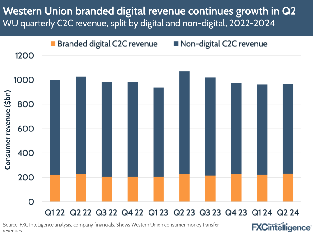 A graphic showing Western Union's quarterly C2C revenue, split by digital and non-digital, 2022-2024
