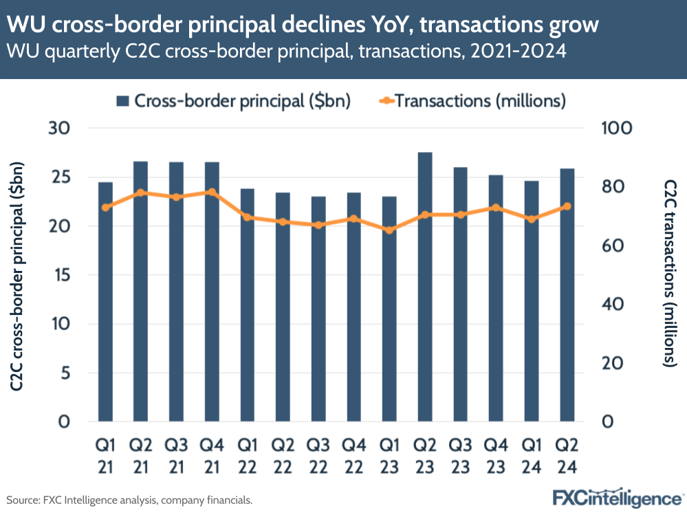 A graphic showing Western Union's quarterly C2C cross-border principal and transactions, 2021-2024