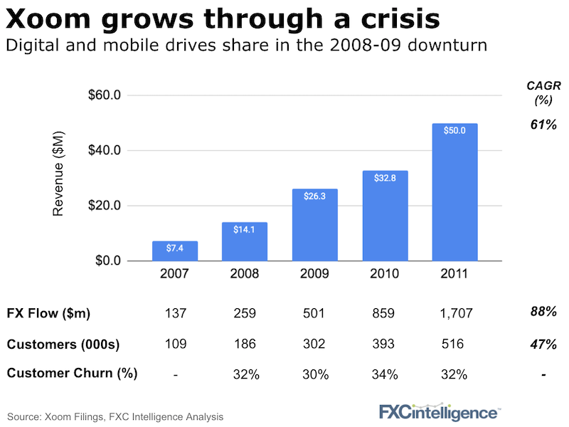 Xoom's revenue, flows, number of customers and customers churn from 2007 to 2011