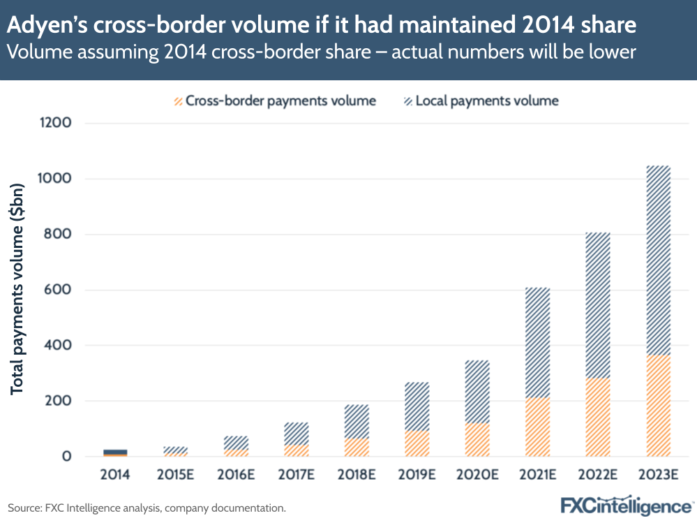 A graphic showing Adyen's volume, split by cross-border and local payments, assuming 2014 cross-border share, 2014-2023