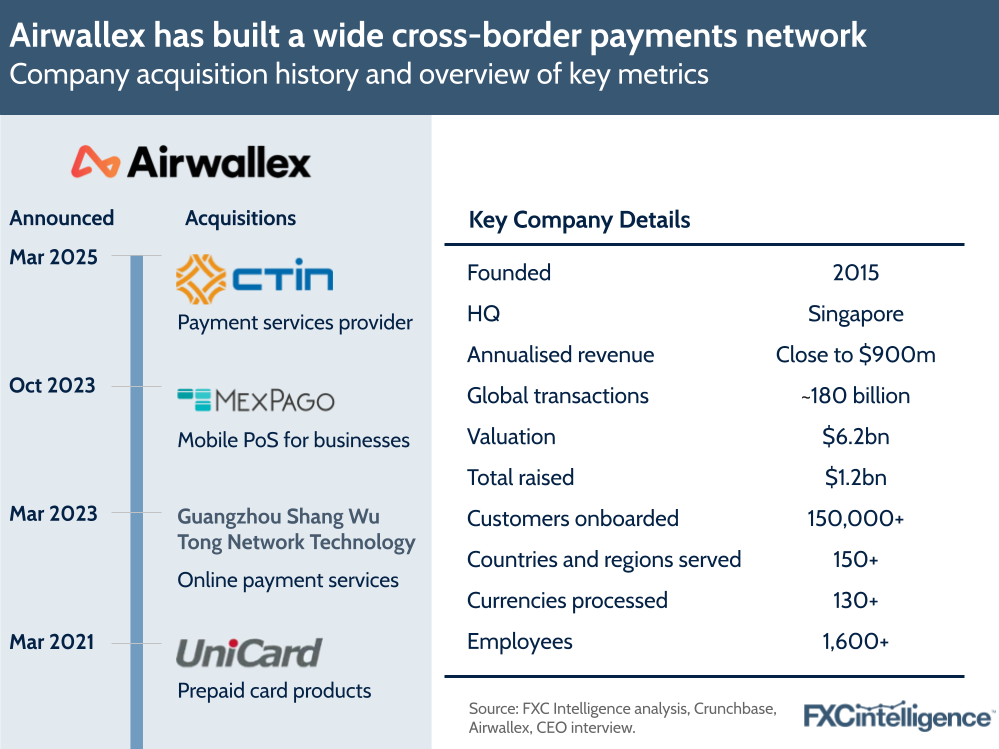 A graphic showing Airwallex's acquisition history (2021-2025) and an overview of key company metrics