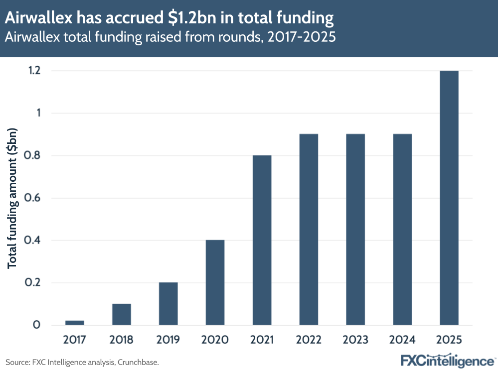 A graphic showing Airwallex's total funding raised from rounds, 2017-2025