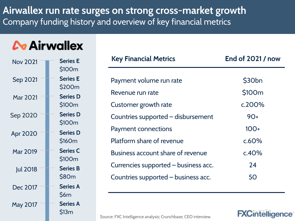 Airwallex key financial metrics for 2021