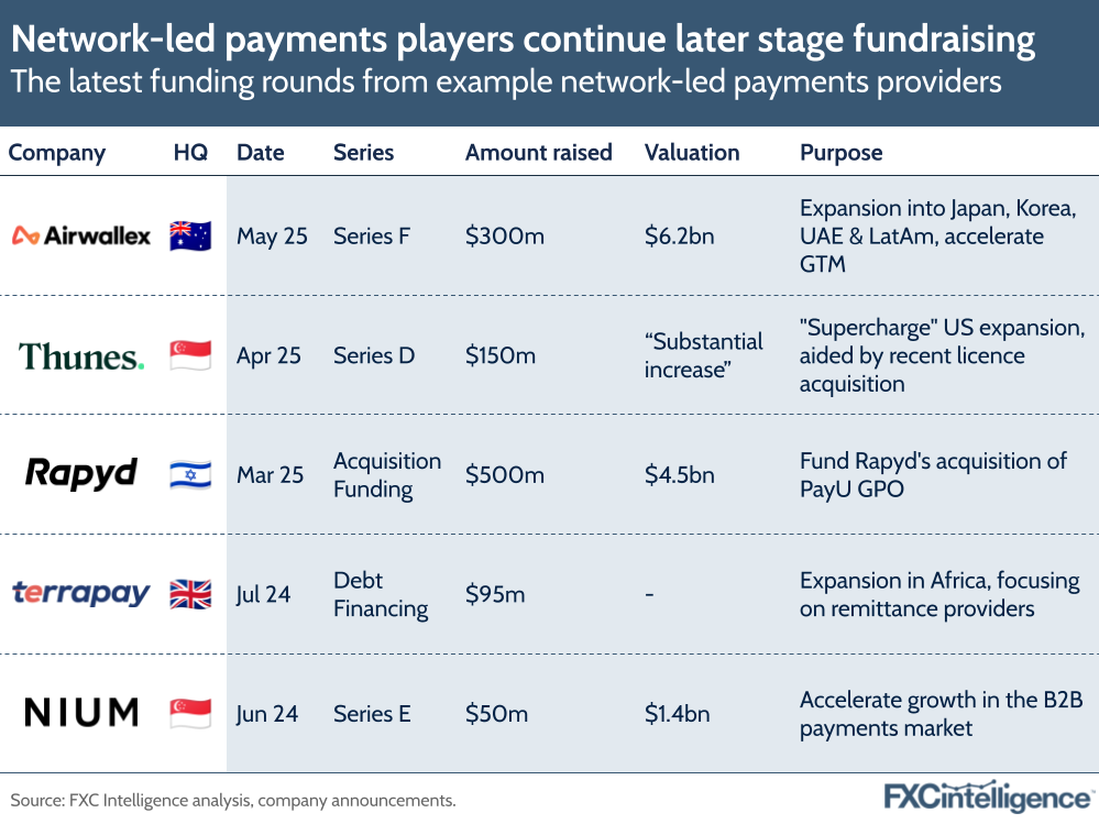 A graphic showing the latest funding rounds from example network-led payments providers, with company, headquarters, date of fundraise, series of fundraise, amount raised, company valuation and purpose of fundraise