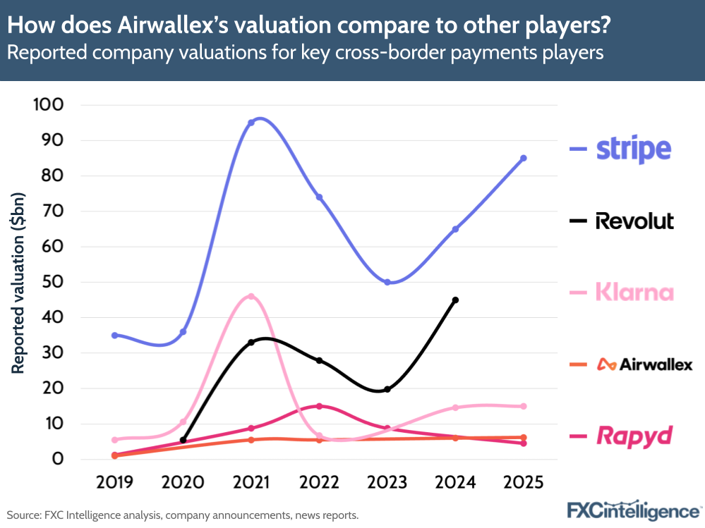 A graphic showing reported company valuations for key cross-border payments players (Stripe, Revolut, Klarna, Airwallex and Rapyd), 2019-2025