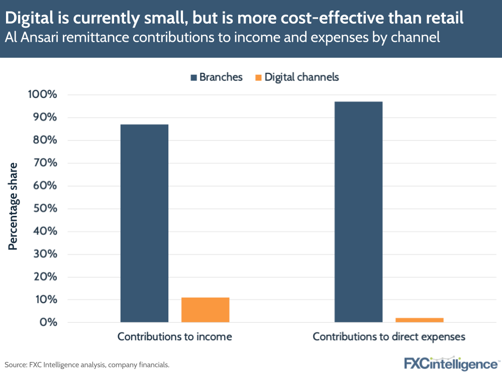 Digital is currently small, but is more cost-effective than retail
Al Ansari remittance contributions to income and expenses by channel