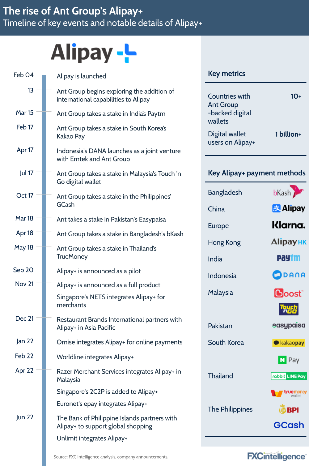 Timeline of key events and notable details of Alipay+