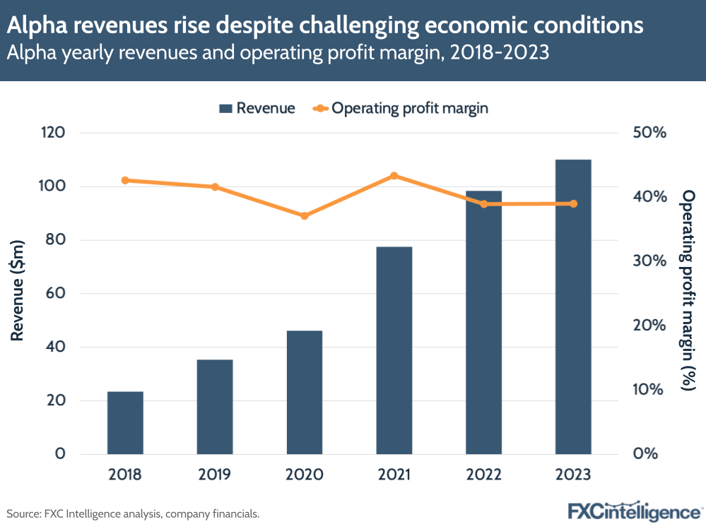 Alpha revenues rise despite challenging economic conditions
Alpha yearly revenues and operating profit margin, 2018-2023