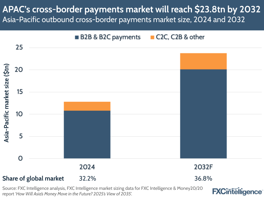 A graphic showing Asia-Pacific outbound cross-border payments market size, 2024 and 2032 forecast, split by B2B & B2C payments and C2C, C2B & other