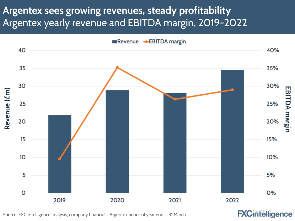 Argentex yearly revenue and EBITDA margin, 2019-2022